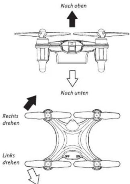 Nach oben Nach unten Rechts drehen Links drehen
