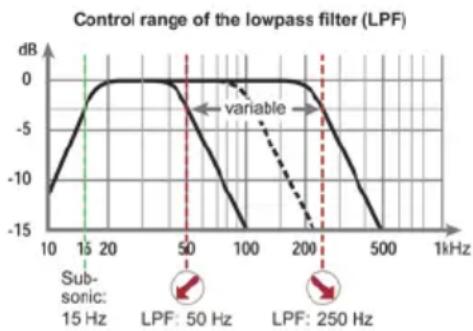 Audiotec Fischer Match UP 1FX - Adjusting the filter mode of the internal crossover - 1