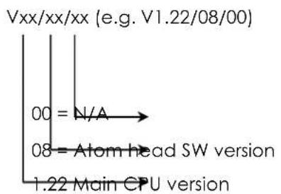 Vxx/xx/xx (e.g. V1.22/08/00) 00 = N/A 08 = Atom head SW version 1.22 Main CPU version
