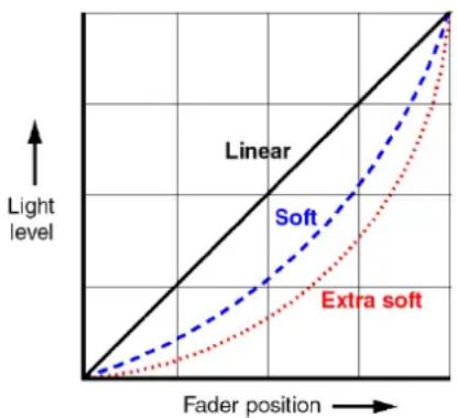 Light level Linear Soft Extra soft Fader position →