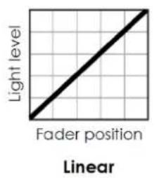 Light level Fader position Linear