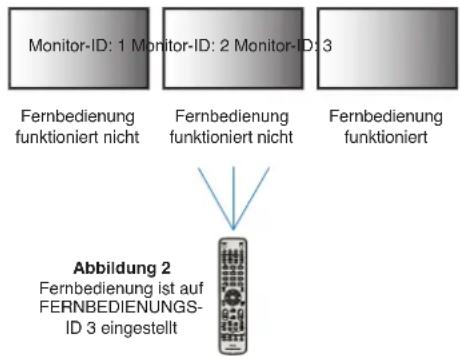 Monitor-ID: 1 Monitor-ID: 2 Monitor-ID: 3 Fernbedienung funktioniert nicht Fernbedienung funktioniert nicht Fernbedienung funktioniert Abbildung 2 Fernbedienung ist auf FERNBEDIENUNGS-ID 3 eingestellt