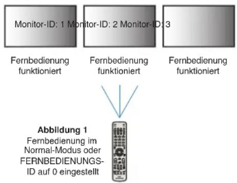 NEC MultiSync M651-2 - Steuern aller Monitore in Reichweite mit der Fernbedienung - 1