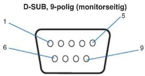 D-SUB, 9-polig (monitorseitig) 1 5 6 9