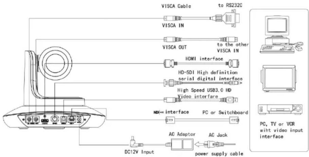 VISCA Cable to RS232C VISCA IN VISCA OUT to the other VISCA IN HDMI interface HD-SDI High definition serial digital interface High Speed USB3.0 HD Video interface MDI× interface PC or Switchboard DC12V Input AC Adaptor AC Jack power supply cable PC, TV or VCR wiht video input interface