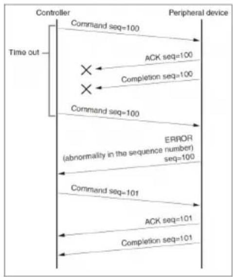 Telycam Vision+ N3 NDI - Sequence chart as following - 2