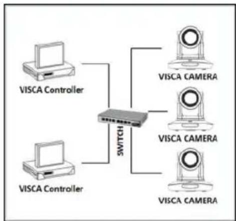Telycam Vision+ N3 NDI - VISCA over IP: - 1