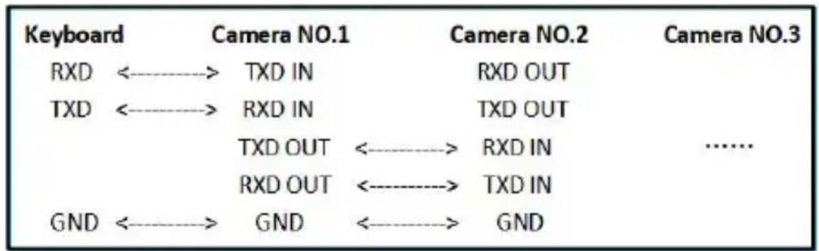 Keyboard Camera NO.1 Camera NO.2 Camera NO.3 RXD ←→ TXD IN RXD OUT TXD ←→ RXD IN TXD OUT TXD OUT ←→ RXD IN ...... RXD OUT ←→ TXD IN GND ←→ GND ←→ GND