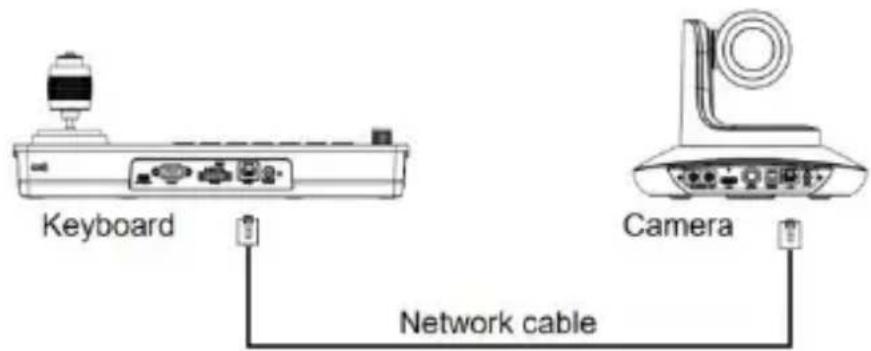 Keyboard Network cable Camera