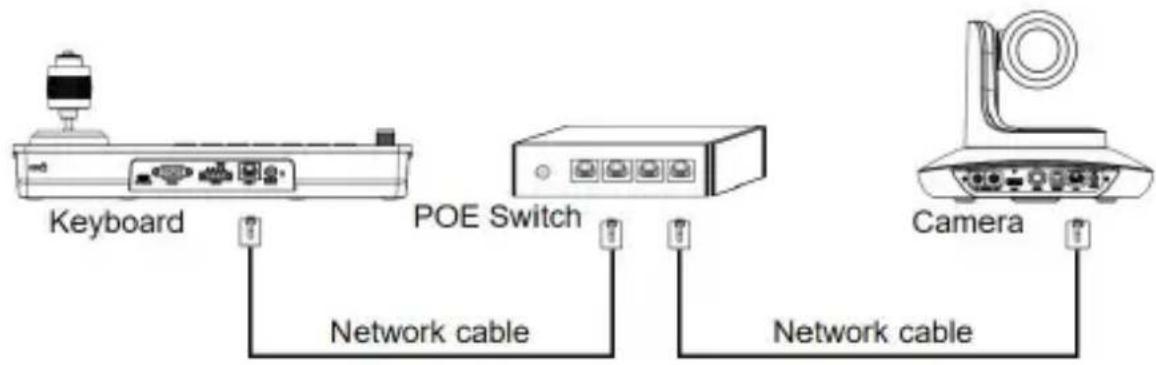 Keyboard POE Switch Network cable Network cable Camera