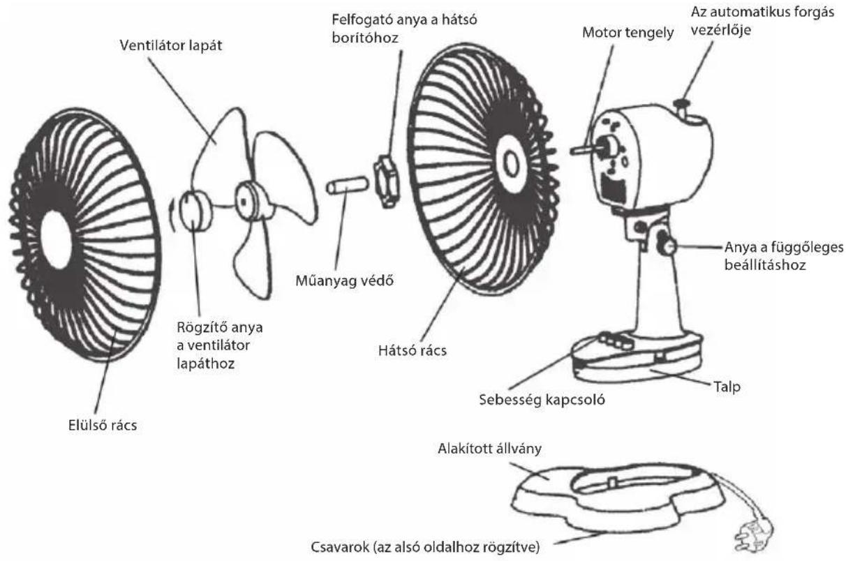 Ventilátor lapát Rögzítő anya a ventilátor lapáthoz Elülső rács Felfogató anya a hátsó borítóhoz Műanyag védő Hátsó rács Motor tengely Az automatikus forgás vezérlője Sebesség kapcsoló Talp Anya a függőleges beállításhoz Alakított állvány Csavarok (az alsó oldalhoz rögzítve)
