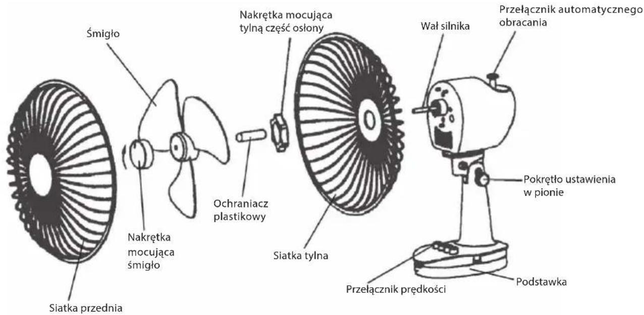 Śmigło Nakrętka mocująca tylną część osłony Ochraniacz plastikowy Siatka przednia Przełącznik prędkości Podstawka Przelącznik automatycznego obracania Wał silnika Pokrętło ustawienia w pionie Śiatka tylna