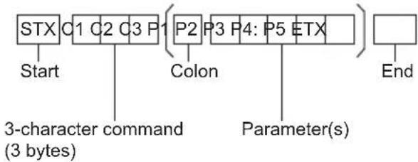 graph TD A["STX"] --> B["C1 C2 C3 P1"] B --> C["P2"] C --> D["P3 P4: P5 ETX"] D --> E["End"] F["Start"] --> B G["Colon"] --> C H["3-character command (3 bytes)"] --> B I["Parameter(s)"] --> D