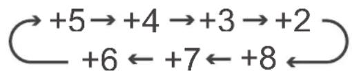 +5→+4→+3→+2 +6←+7←+8←