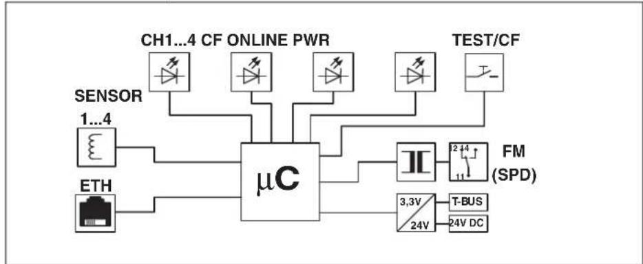 Phoenix Contact IPCH-4X-PCL-TCP-24DC-UT - Internes Prinzipschaltbild - 1