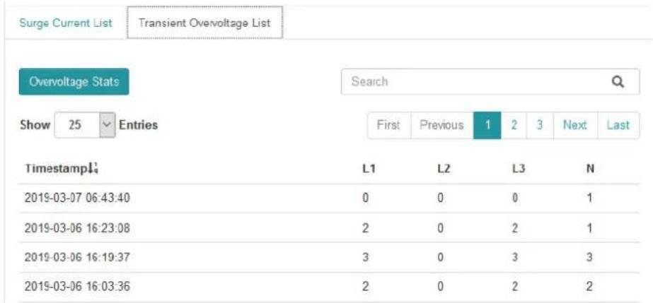 Surge Current List Transient Overvoltage List Overvoltage Stats Search Show 25 Entries First Previous 1 2 3 Next Last Timestamppl: L1 L2 L3 N 2019-03-07 06:43:40 0 0 0 1 2019-03-06 16:23:08 2 0 2 1 2019-03-06 16:19:37 3 0 3 3 2019-03-06 16:03:36 2 0 2 2