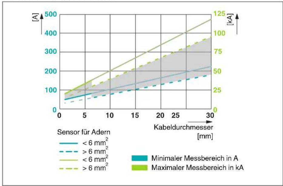 Phoenix Contact IPCH-4X-PCL-TCP-24DC-UT - Messbereich der Sensoren - 1
