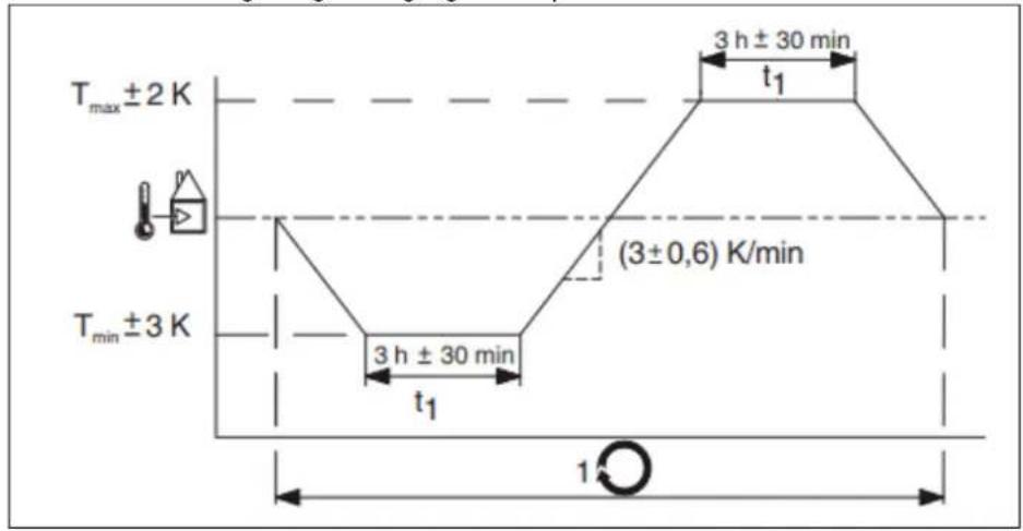 Tmax ±2 K 3 h ± 30 min t1 (3±0,6) K/min Tmin ±3 K 3 h ± 30 min t1 1