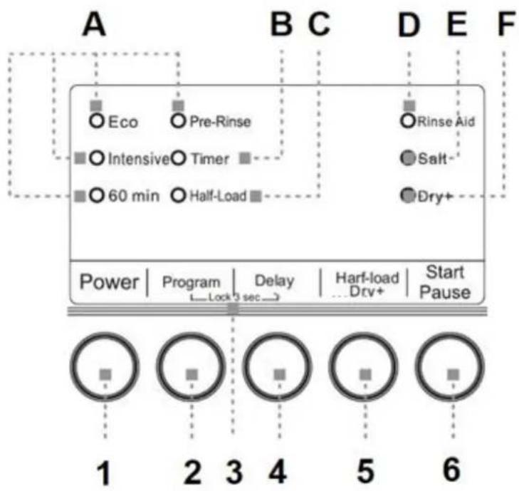 PKM DW9A++5 - Control panel: operating buttons and indicators - 1