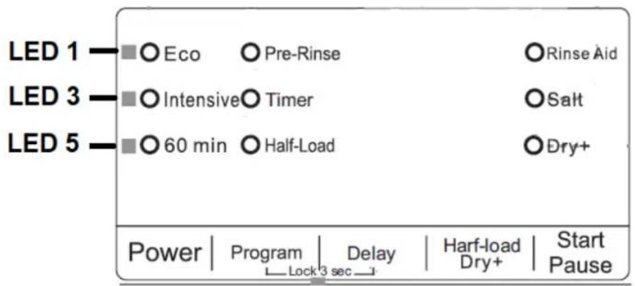 LED 1 —■ Eco ○ Pre-Rinse ○ Rinse Aid LED 3 —■ Intensive○ Timer ○ Salt LED 5 —■ 60 min ○ Half-Load ○ Dry+ Power | Program | Delay | Harf-load | Start Lock 3 sec 1 Sec 1 Delay Dry+ Pause Start