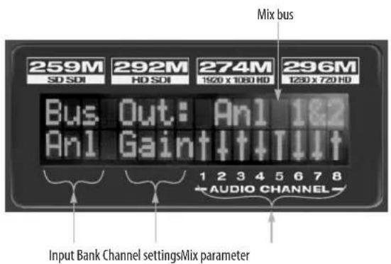 Mix bus 259M 292M 274M 296M SD SDI HD SDI 1920 x 1080 HD 1230 x 720 HD Bus Out: An1 1&2 An1 Gain↑↓↑T↓↓↑ 1 2 3 4 5 6 7 8 ← AUDIO CHANNEL→ Input Bank Channel settingsMix parameter