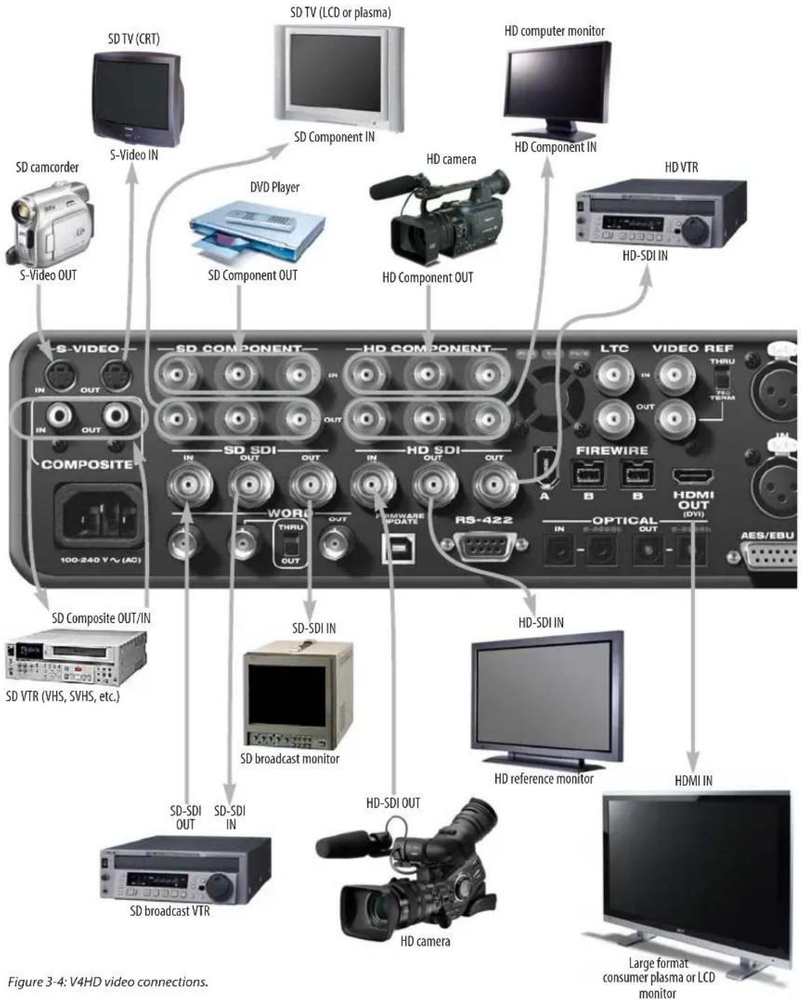MOTU V4HD - EXAMPLE V4HD VIDEO CONNECTIONS - 1