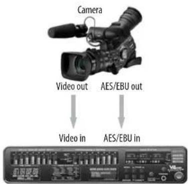 Camera Video out AES/EBU out Video in AES/EBU in