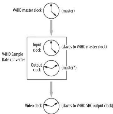 MOTU V4HD - Sample rate conversion - 1
