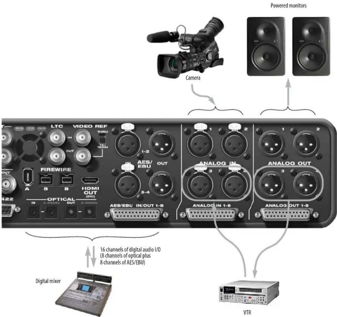 Powered monitors Camera LTC VIDEO REF THRU 780 TERM 1-2 IN AES/EBU OUT 3-4 AOS/EBU IN/OUT 1-8 ANALOG IN ANALOG OUT ANALOG IN 1-8 ANALOG OUT 1-8 422 OPTICAL OUT Digital mixer 16 channels of digital audio I/O (8 channels of optical plus 8 channels of AES/EBU) VTR