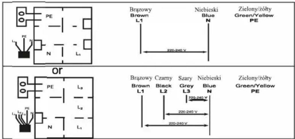 Brązowy Brown L1 Niebieski Blue N Zielony/żółty Green/Yellow PE 220-240 V or Brązowy Czarny Szary Niebieski Zielony/żółty Brown Black Grey Blue Green/Yellow L1 L2 L3 N 220-240 V 220-240 V L1 L2 L3 N 220-240 V