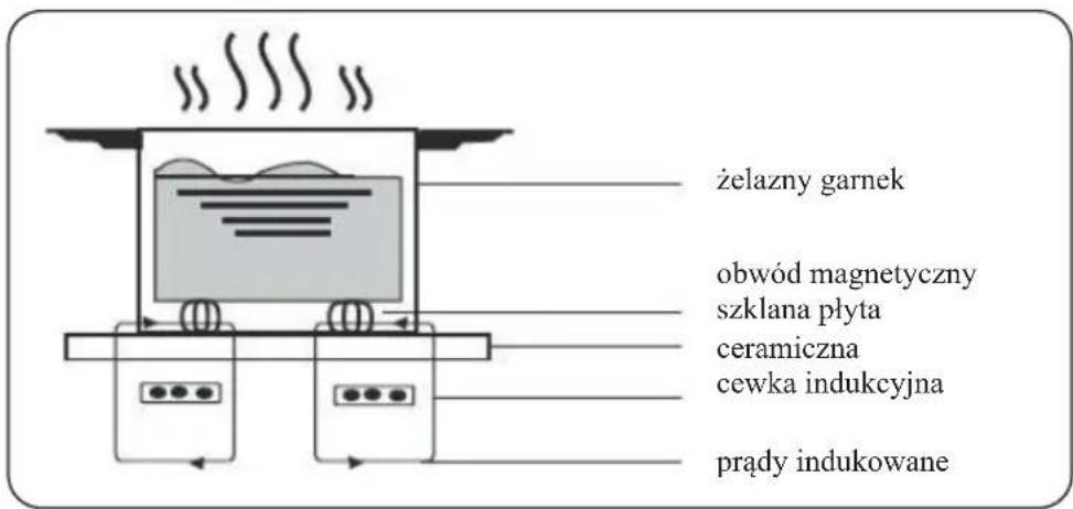 żelazny garnek obwód magnetyczny szklana płyta ceramiczna cewka indukcyjna prądy indukowane
