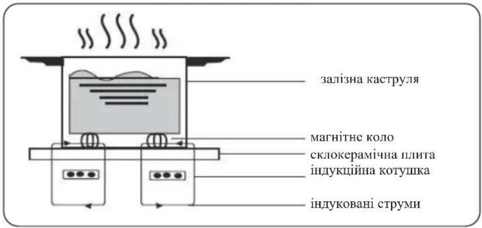 залізна каструля магнітне коло склокерамічна плита індукційна котушка індуковані струми