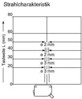 Strahlcharakteristik Tastwelte L (mm) 80 60 50 40 30 20 10 0 Ø 2 mm Ø 2 mm Ø 3 mm Ø 3 mm