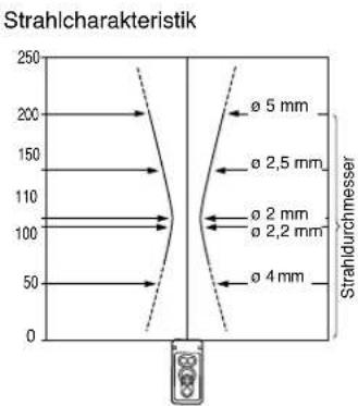 Strahlcharakteristik 250 200 150 110 100 50 0 Ø 5 mm Ø 2,5 mm Ø 2 mm Ø 2,2 mm Ø 4 mm Strahldurchmesser