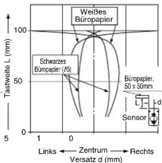 Weißes Büropapier Schwarzes Büropapier (15) Büropapier, 50 x 50mm Sensor Links ← Zentrum → Rechts Versatz d (mm)
