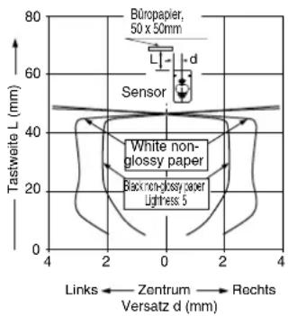 Büropapier, 50 x 50mm Sensor White non- glossy paper Black non-glossy paper Lightness 5 Links ← Zentrum → Rechts Versatz d (mm)
