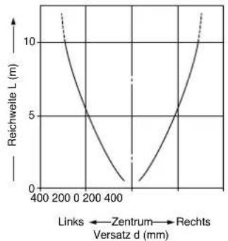| Versatz d (mm) | Zentrum | Rechts | | -------------- | ------- | ------ | | 400 | 12 | 12 | | 200 | 6 | 6 | | 0 | 5 | 5 | | 400 | 0 | 0 | | 800 | 5 | 5 | | 1600 | 12 | 12 |