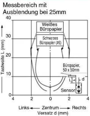 Messbereich mit Ausblendung bei 25mm | Component | Fastwhite L (mm) | Zentrum Versatz d (mm) | | :--- | :--- | :--- | | Weißes Büropapier | 30 | 0 | | Schwarzs Büropapier (#5) | 10 | 0 | | Büropapier, 50 x 50mm | 10 | 2 | | Sensor | 0 | 4 | Links → Zentrum → Rechts → Versatz d → [mm]