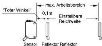 "Toter Winkel" max. Arbeitsbereich 0,1m Einstellbare Reichwelte Sensor Reflektor Reflektor