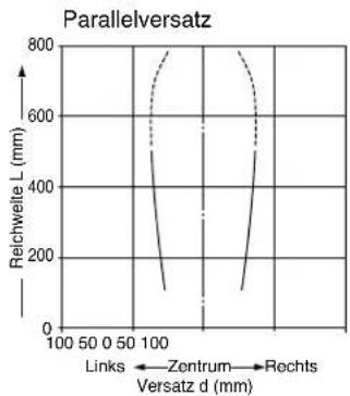 | Versatz d (mm) | Zentrum | Rechts | | -------------- | ------- | ------ | | 100 | 500 | 750 | | 100 | 100 | 500 | | 100 | 200 | 300 | | 100 | 300 | 100 | | 100 | 400 | 50 | | 100 | 500 | 20 | | 100 | 600 | 10 | | 100 | 700 | 5 | | 100 | 800 | 2 | | 100 | 900 | 1 | | 100 | 1000 | 0 | | 100 | 1100 |…