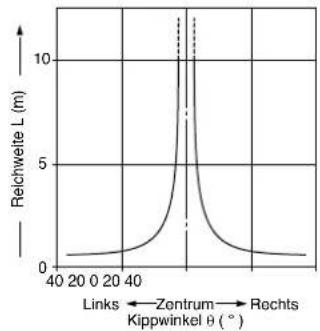 | Links | Zentrum | Rechts | |-------|---------|--------| | 40 | 0 | 0 | | 20 | 0 | 0 | | 0 | 0 | 0 | | 20 | 0 | 0 | | 40 | 10 | 10 |