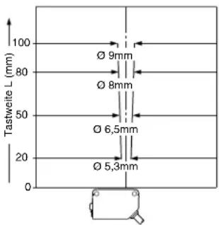 Tastweite L (mm) 100 Ø 9mm Ø 8mm Ø 6,5mm 20 Ø 5,3mm 0