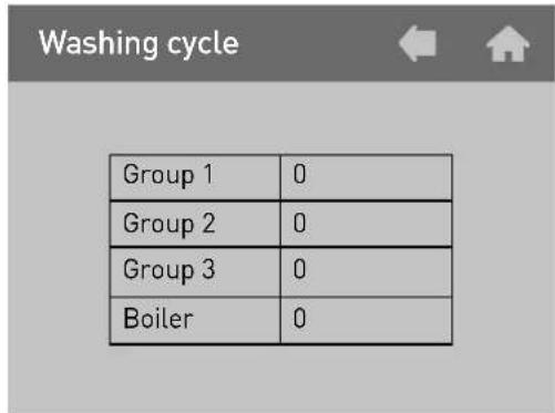 Washing cycle Group 1 0 Group 2 0 Group 3 0 Boiler 0