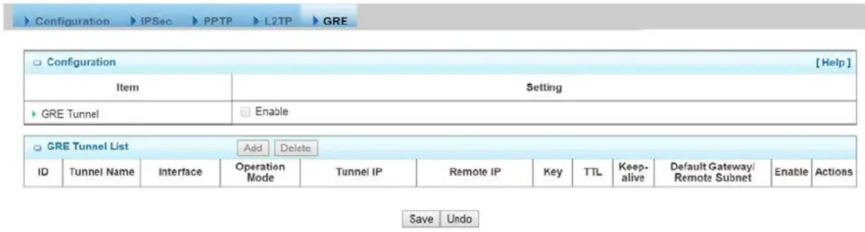 Configuration IPSec PPTP L2TP GRE Configuration [Help] Item Setting GRE Tunnel Enable GRE Tunnel List Add Delete ID Tunnel Name Interface Operation Mode Tunnel IP Remote IP Key TTL Keep-alive Default Gateway/ Remote Subnet Enable Actions Save Undo