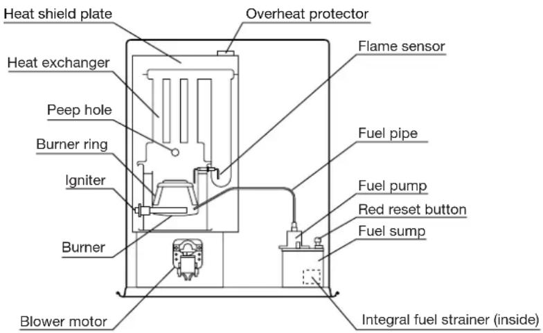 Heat shield plate Overheat protector Flame sensor Heat exchanger Peep hole Burner ring Igniter Burner Blower motor Fuel pipe Fuel pump Red reset button Fuel sump Integral fuel strainer (inside)