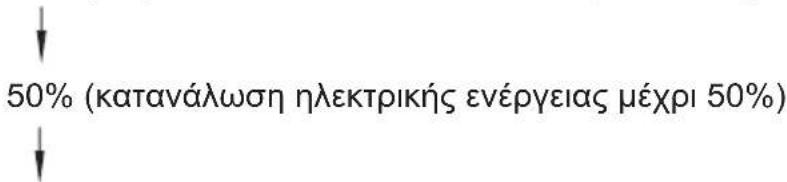 50% (κατανάλωση ηλεκτρικής ενέργειας μέχρι 50%)