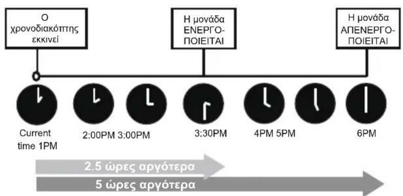 MIDEA AEP2-12NXD6-I - Ρύθμιση ενεργοποίησης & απενεργοποίησης χρονοδιακόπτη - 2