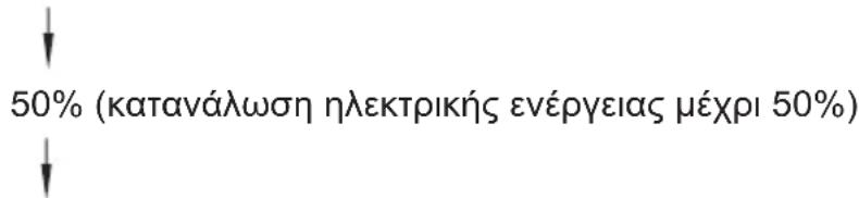 50% (κατανάλωση ηλεκτρικής ενέργειας μέχρι 50%)