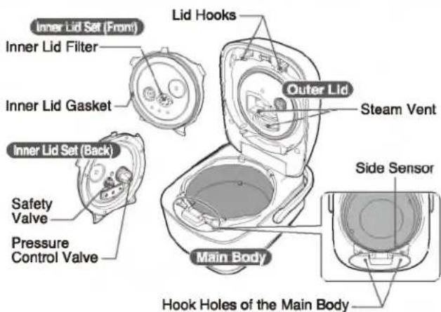 Inner Lid Set (Front) Inner Lid Filter Inner Lid Gasket Inner Lid Set (Back) Safety Valve Pressure Control Valve Lid Hooks Outer Lid Steam Vent Side Sensor Main Body Hook Holes of the Main Body