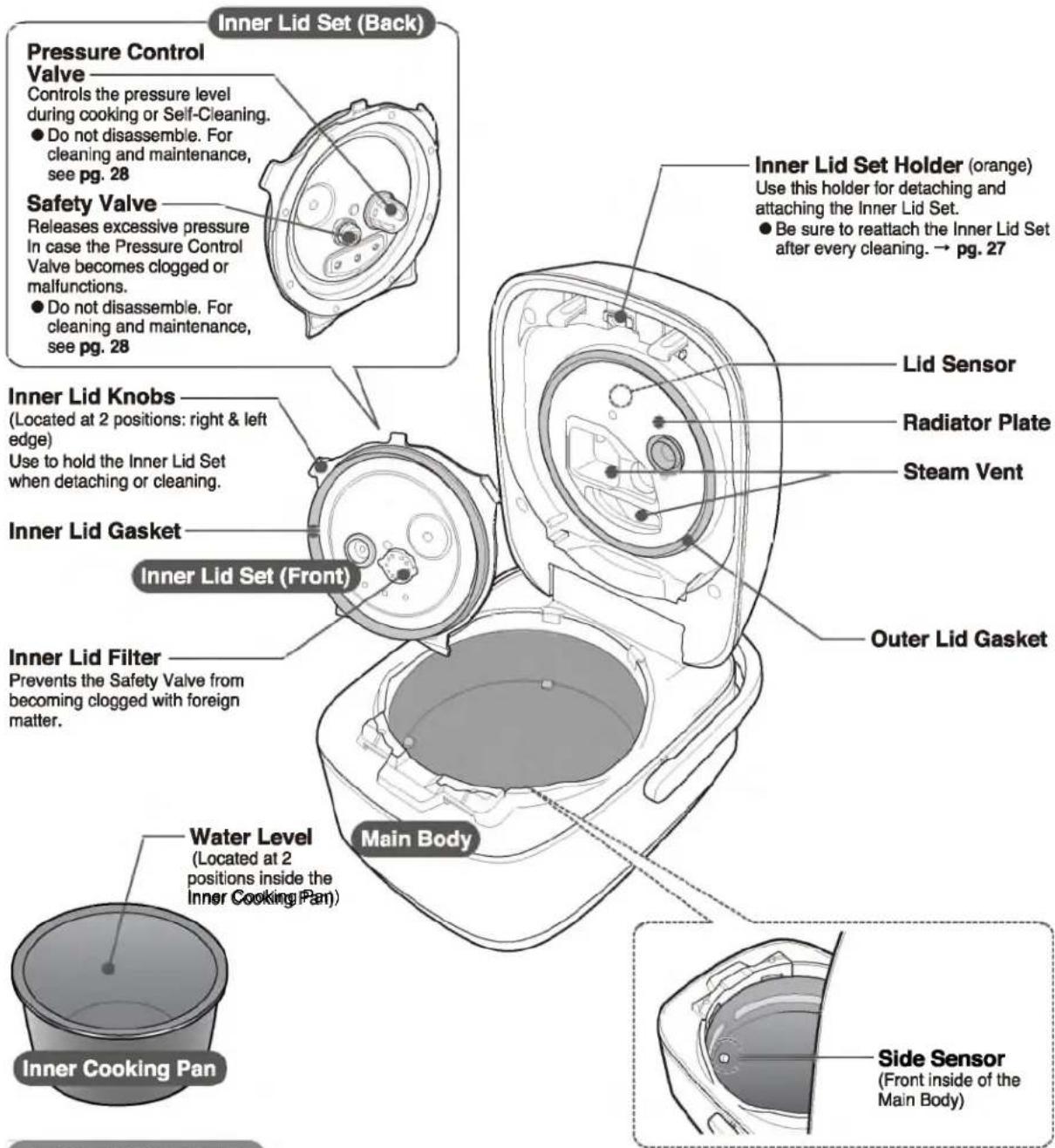 Inner Lid Set (Back) Pressure Control Valve Controls the pressure level during cooking or Self-Cleaning. ● Do not disassemble. For cleaning and maintenance, see pg. 28 Safety Valve Releases excessive pressure In case the Pressure Control Valve becomes clogged or malfunctions. ● Do not disassemble. For cleaning and maintenance, see pg. 28 Inner Lid Set Knobs (Located at 2 positions: right & left edge) Use to hold the Inner Lid Set when detaching or cleaning. Inner Lid Gasket Inner Lid Set (Front) Inner Lid Filter Prevents the Safety Valve from becoming clogged with foreign matter. Water Level (Located at 2 positions inside the Inner Cooking Pan) Inner Cooking Pan Inner Lid Set Holder (orange) Use this holder for detaching and attaching the Inner Lid Set. ● Be sure to reattach the Inner Lid Set after every cleaning. → pg. 27 Lid Sensor Radiator Plate Steam Vent Outer Lid Gasket Main Body Side Sensor (Front inside of the Main Body)